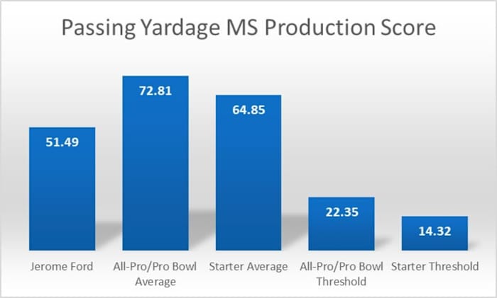 Jerome Ford Passing Yards Market Share